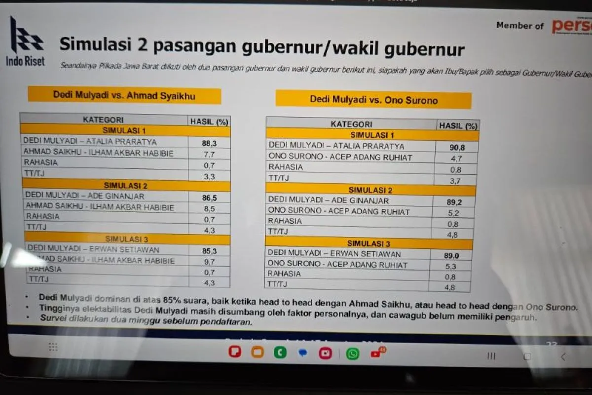 Survei: Dedi Mulyadi Ungguli Calon Lain di Pilkada Jabar